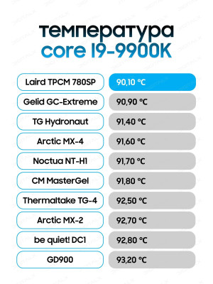 Термопаста, шприц 2.5г., Laird Tpcm 780sp