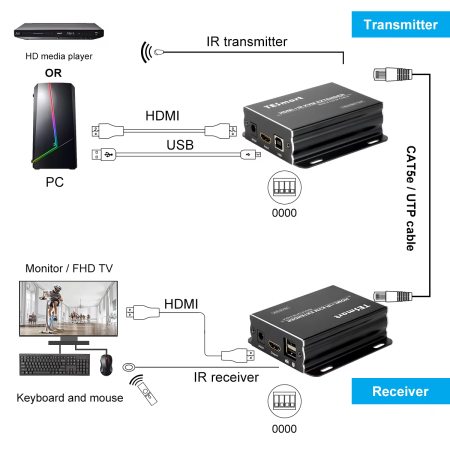Удлинитель HDMI + USB + IR KVM Extender, 120m, UTP (HKE1211A11) TeslaSmart