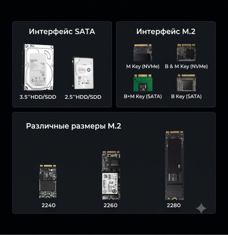 Док-станция USB-A/C 3.2 для M.2 + SATA 2.5/3.5" с БП, D320 (75621EU) UGREEN